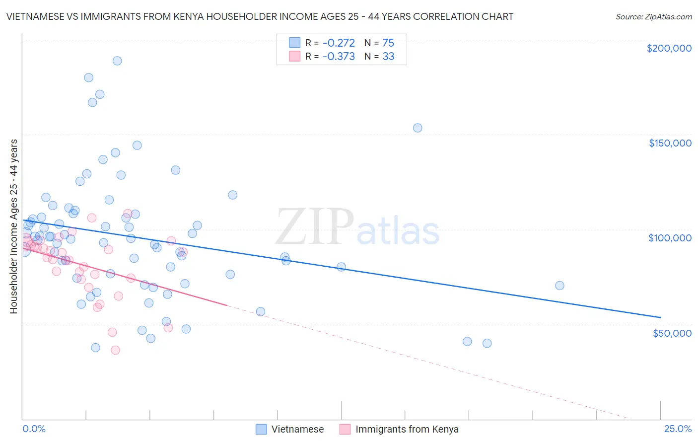 Vietnamese vs Immigrants from Kenya Householder Income Ages 25 - 44 years