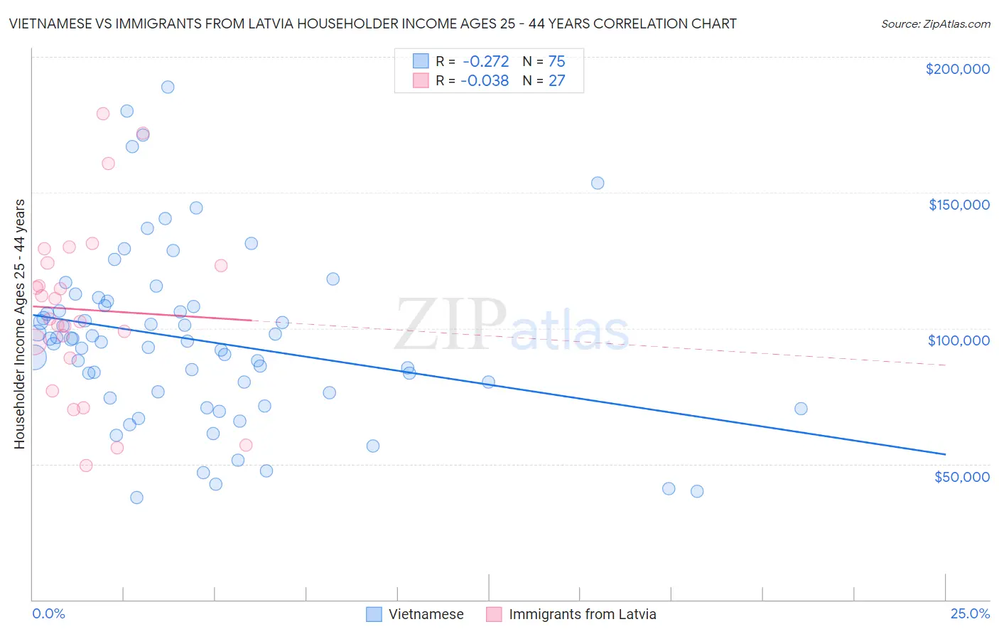 Vietnamese vs Immigrants from Latvia Householder Income Ages 25 - 44 years