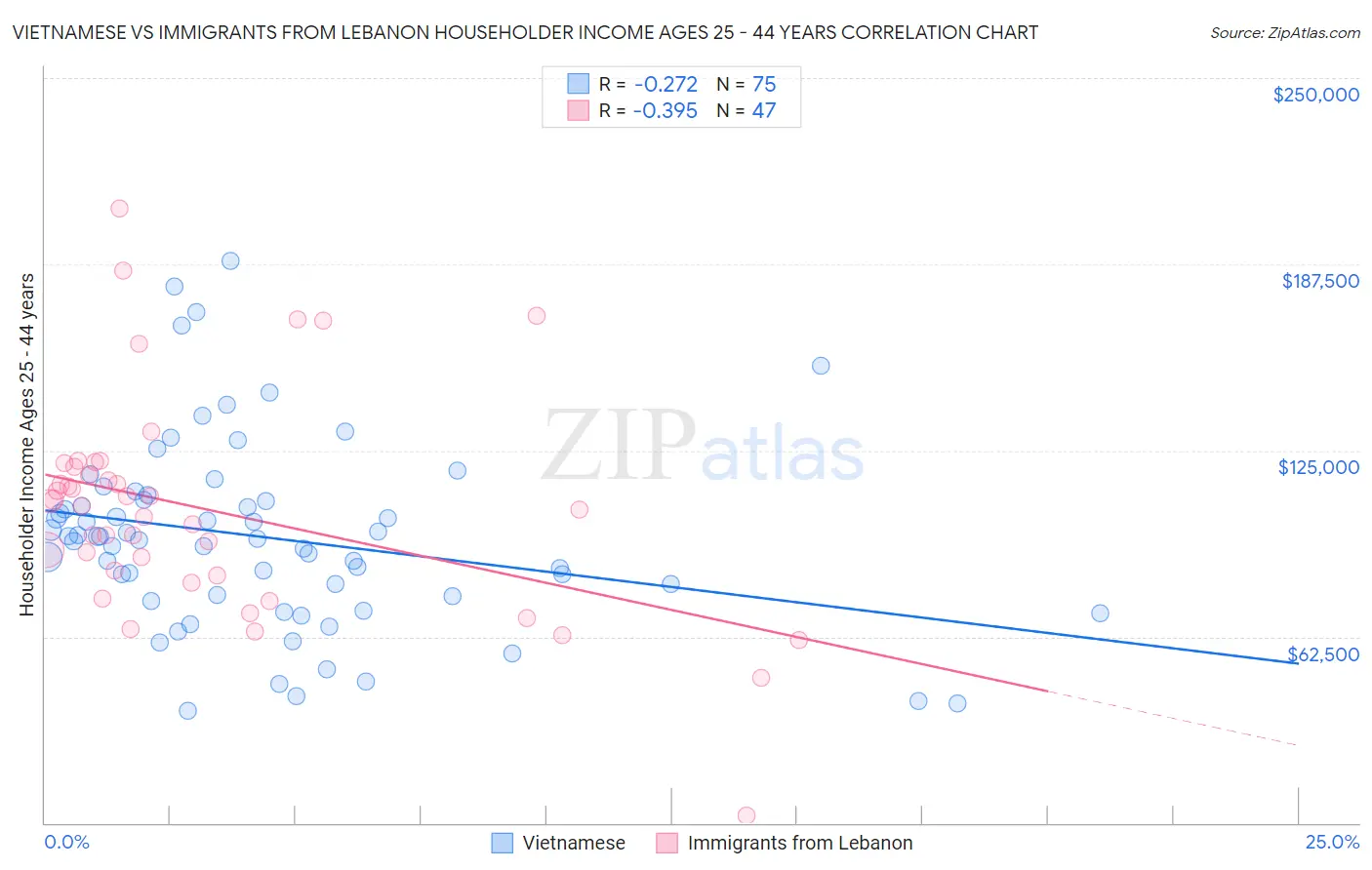 Vietnamese vs Immigrants from Lebanon Householder Income Ages 25 - 44 years