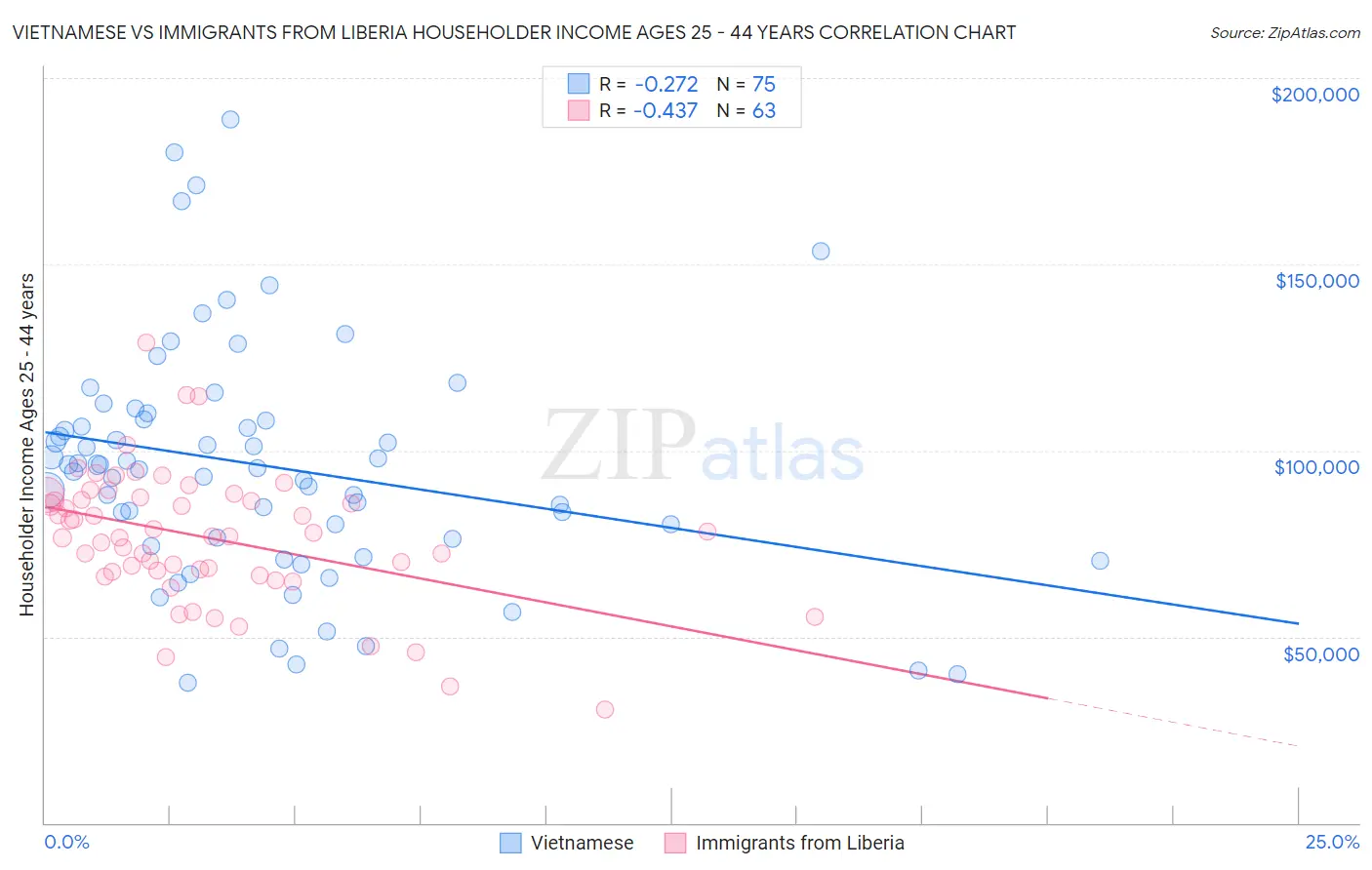 Vietnamese vs Immigrants from Liberia Householder Income Ages 25 - 44 years