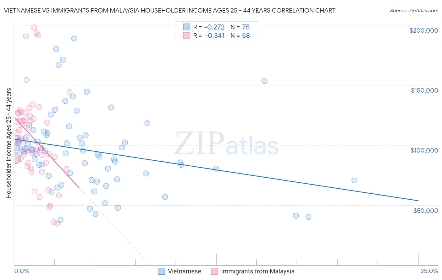 Vietnamese vs Immigrants from Malaysia Householder Income Ages 25 - 44 years