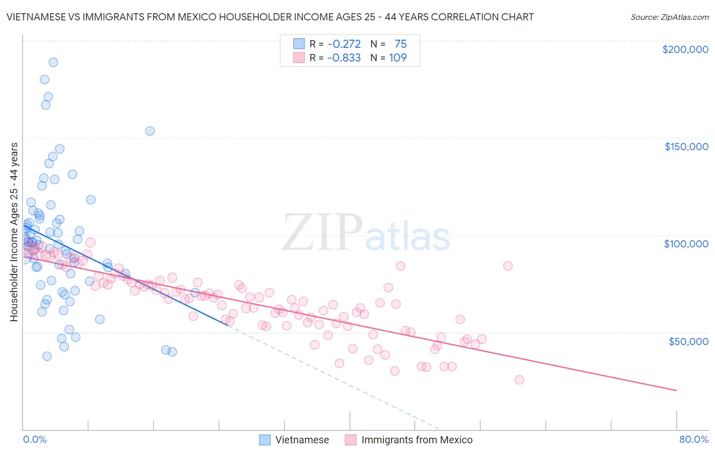 Vietnamese vs Immigrants from Mexico Householder Income Ages 25 - 44 years