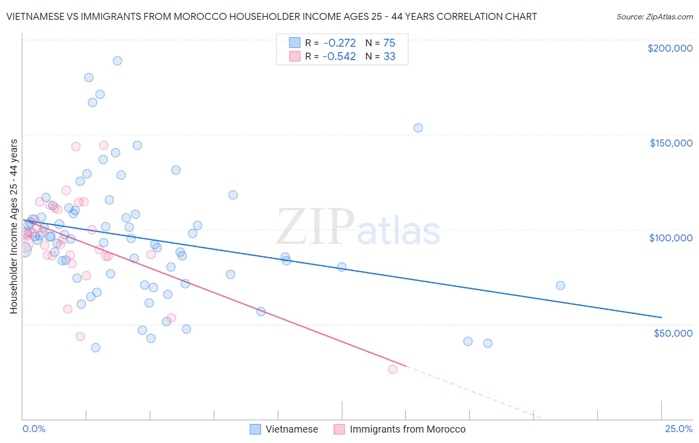 Vietnamese vs Immigrants from Morocco Householder Income Ages 25 - 44 years