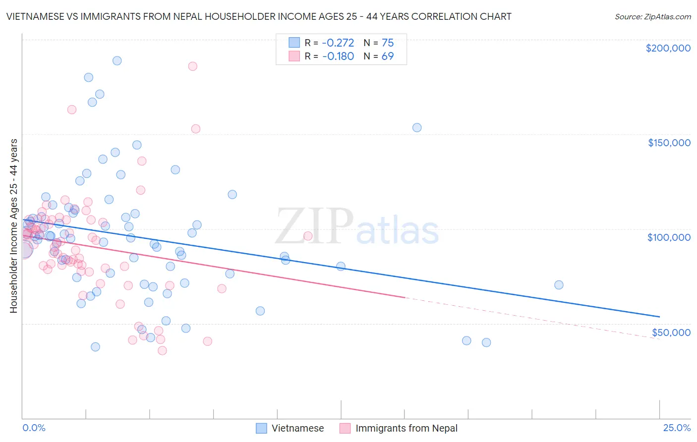 Vietnamese vs Immigrants from Nepal Householder Income Ages 25 - 44 years