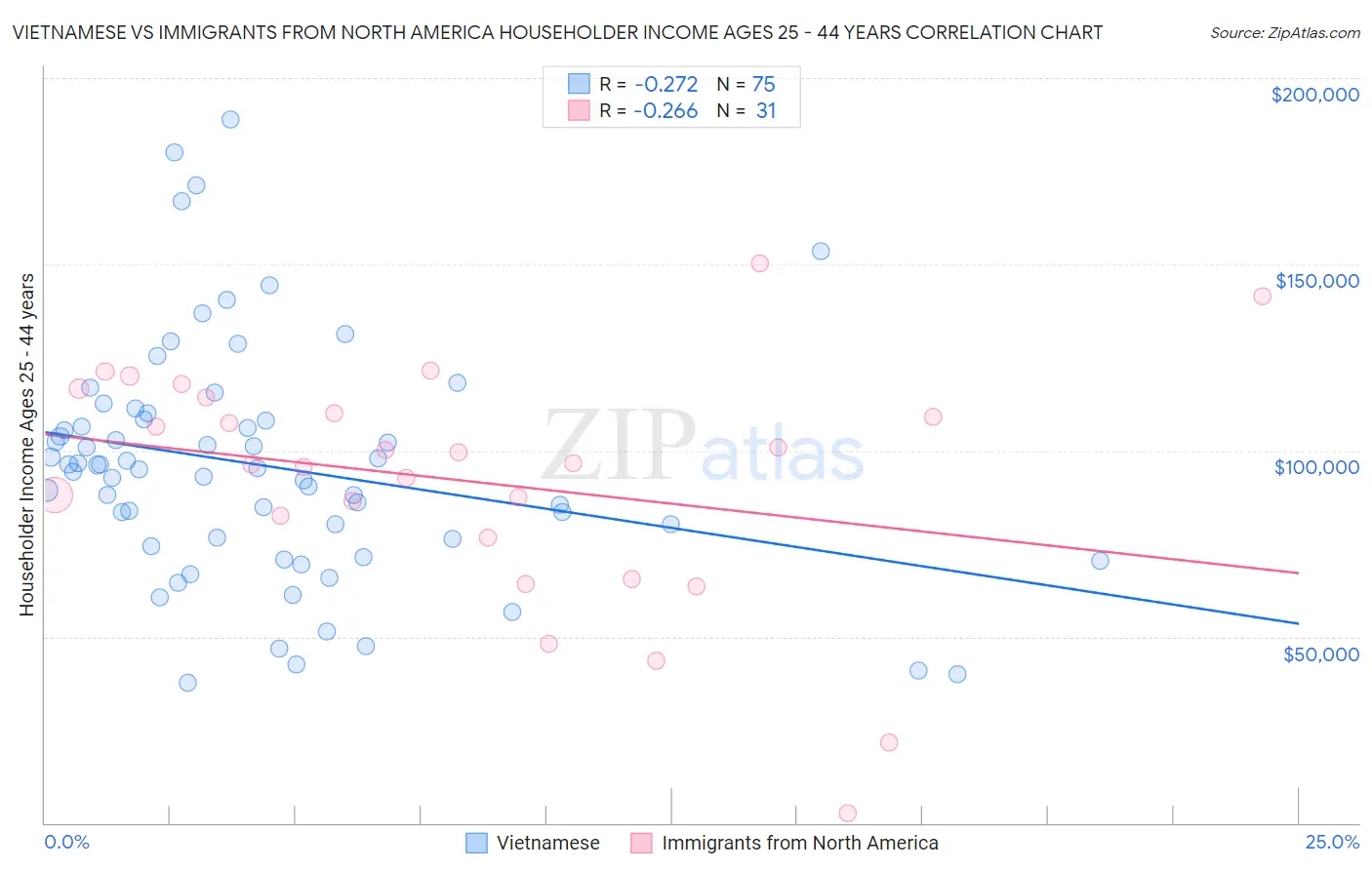 Vietnamese vs Immigrants from North America Householder Income Ages 25 - 44 years