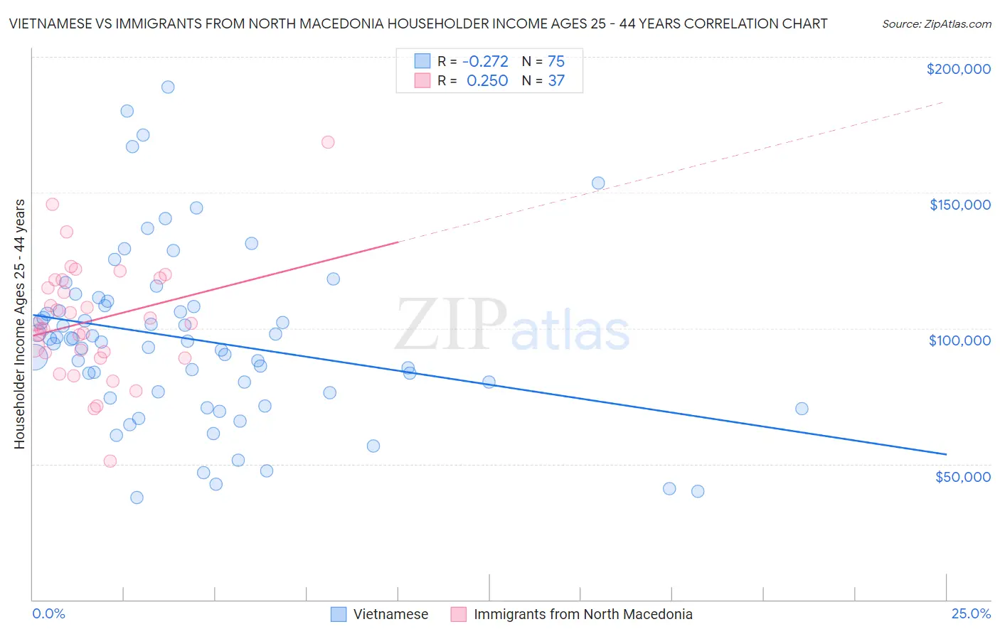 Vietnamese vs Immigrants from North Macedonia Householder Income Ages 25 - 44 years