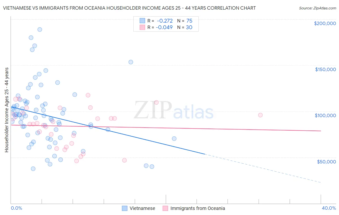 Vietnamese vs Immigrants from Oceania Householder Income Ages 25 - 44 years