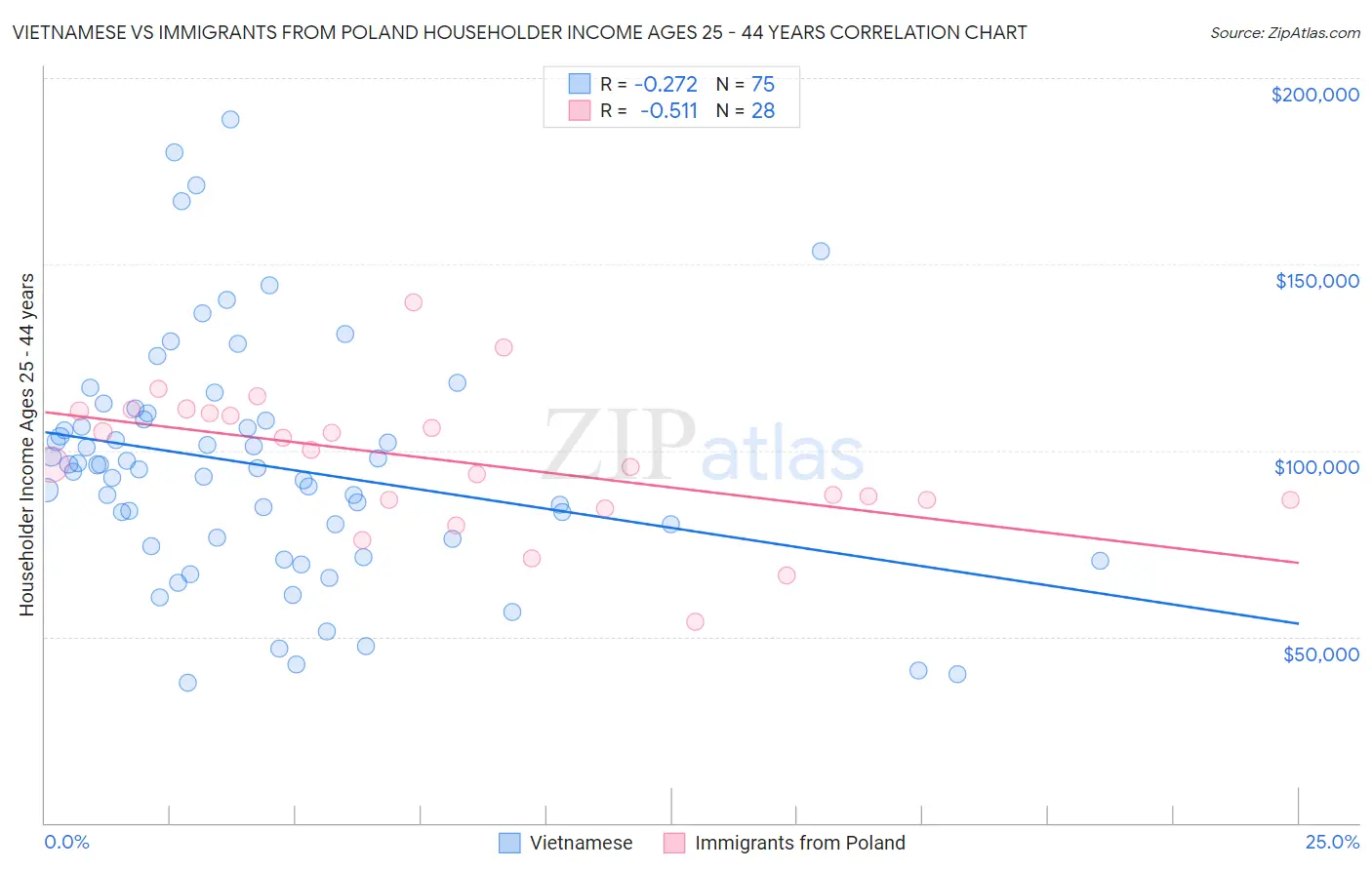 Vietnamese vs Immigrants from Poland Householder Income Ages 25 - 44 years