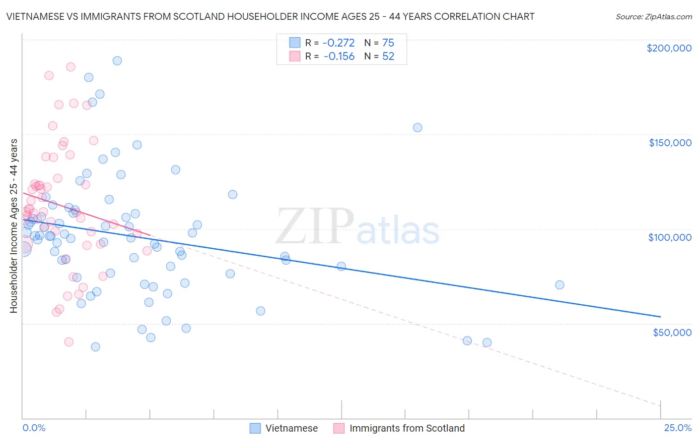 Vietnamese vs Immigrants from Scotland Householder Income Ages 25 - 44 years
