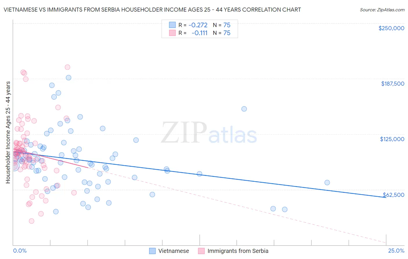 Vietnamese vs Immigrants from Serbia Householder Income Ages 25 - 44 years