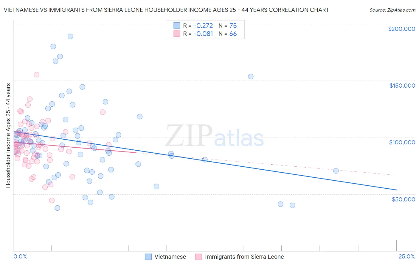 Vietnamese vs Immigrants from Sierra Leone Householder Income Ages 25 - 44 years