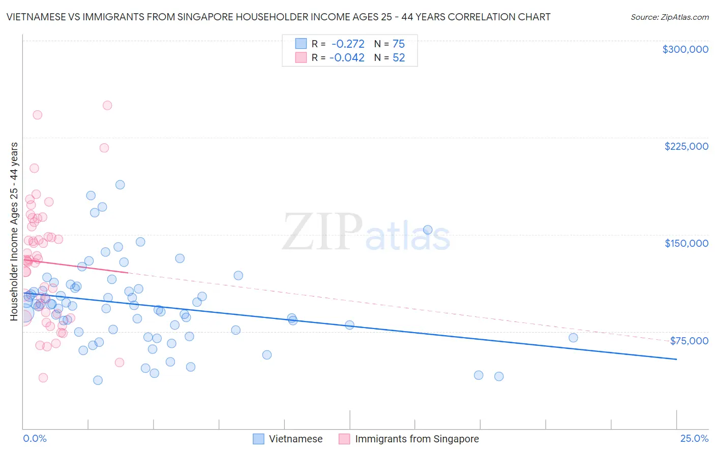 Vietnamese vs Immigrants from Singapore Householder Income Ages 25 - 44 years