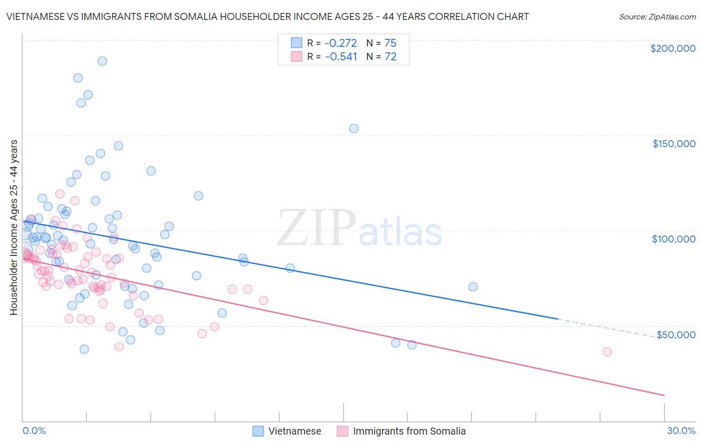 Vietnamese vs Immigrants from Somalia Householder Income Ages 25 - 44 years