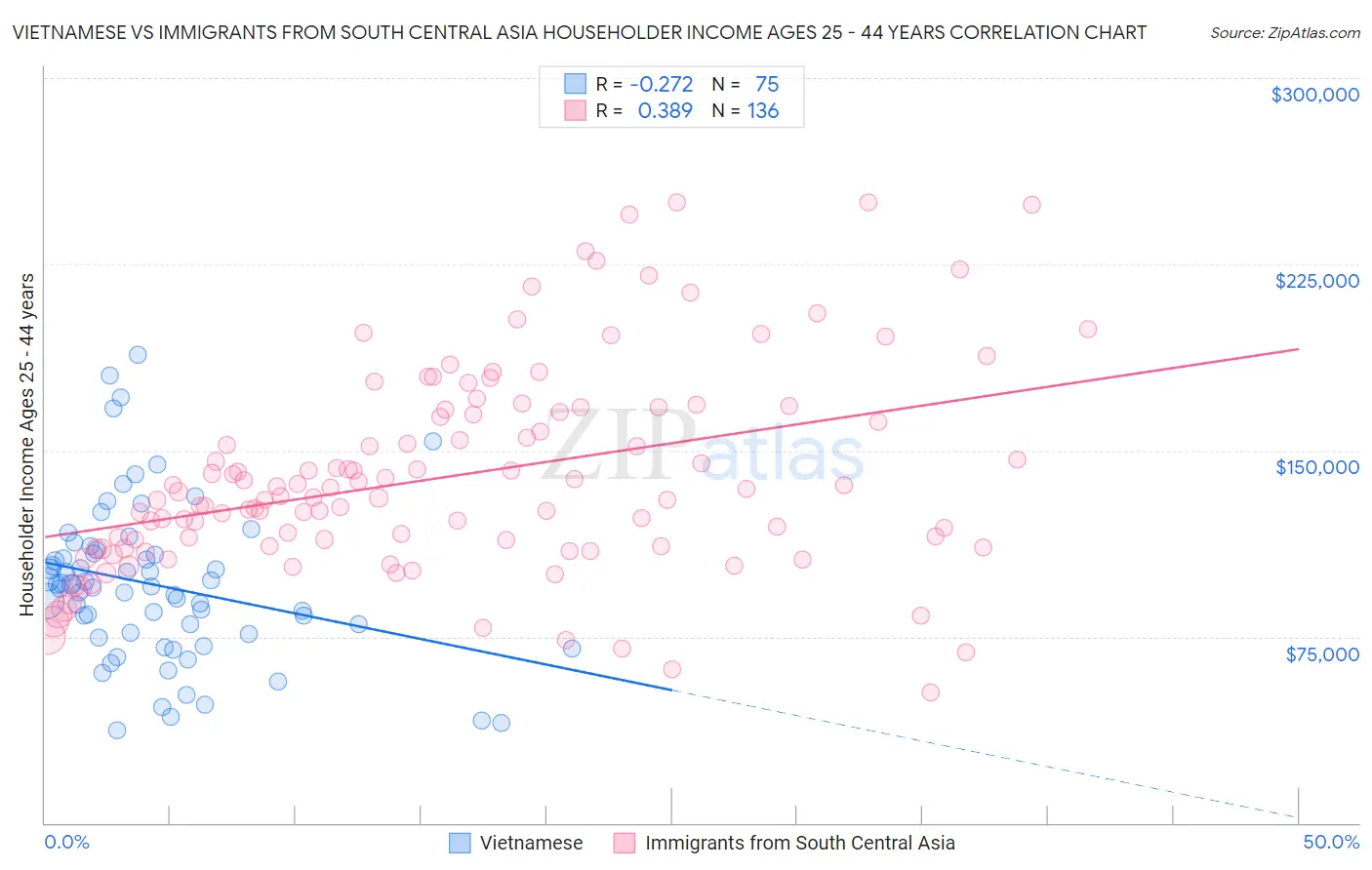Vietnamese vs Immigrants from South Central Asia Householder Income Ages 25 - 44 years