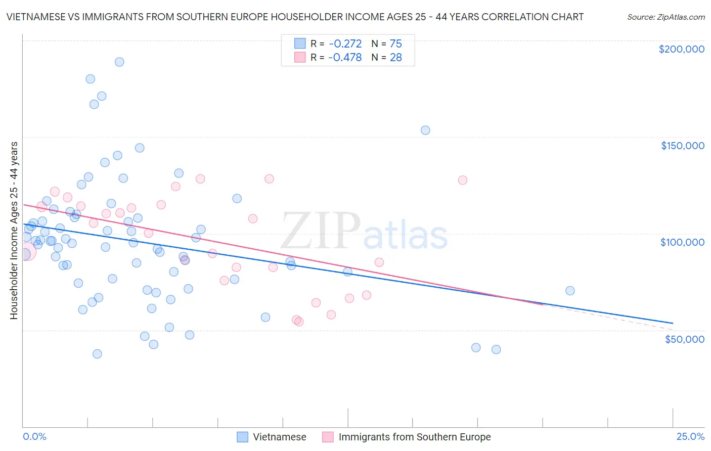 Vietnamese vs Immigrants from Southern Europe Householder Income Ages 25 - 44 years