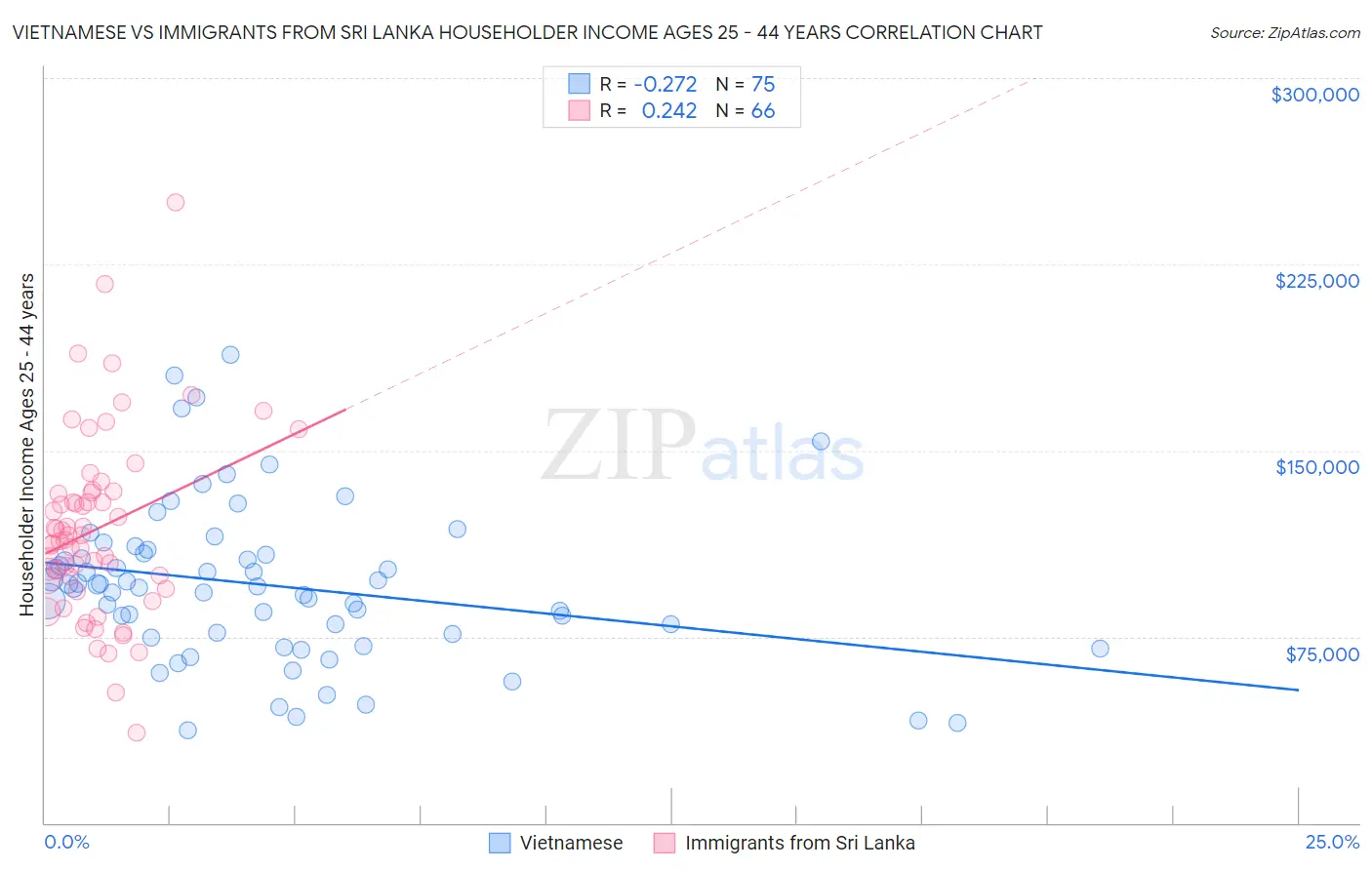 Vietnamese vs Immigrants from Sri Lanka Householder Income Ages 25 - 44 years