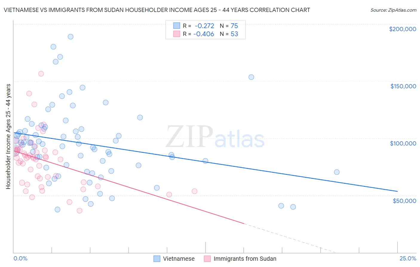 Vietnamese vs Immigrants from Sudan Householder Income Ages 25 - 44 years
