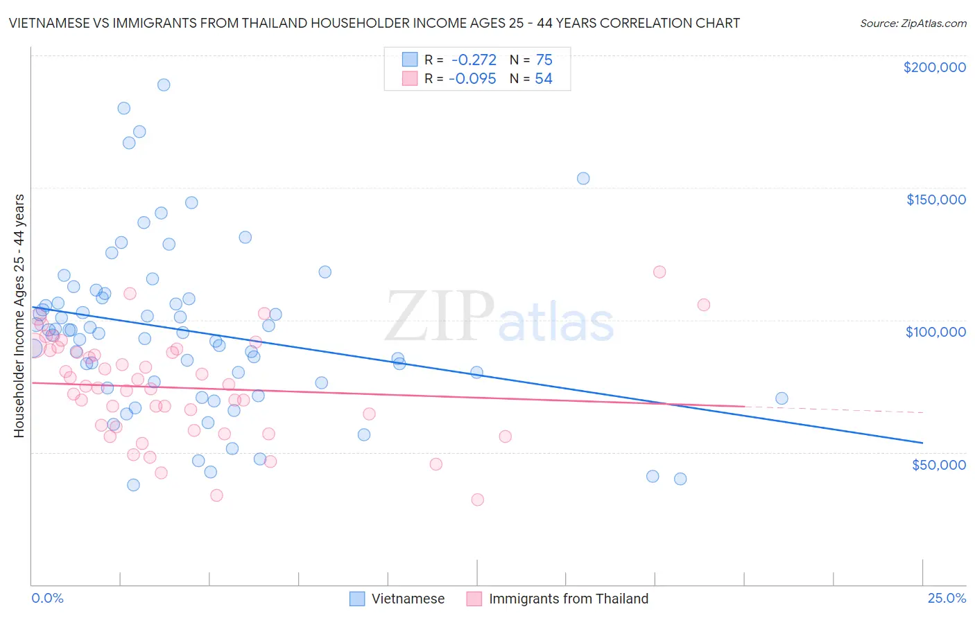 Vietnamese vs Immigrants from Thailand Householder Income Ages 25 - 44 years