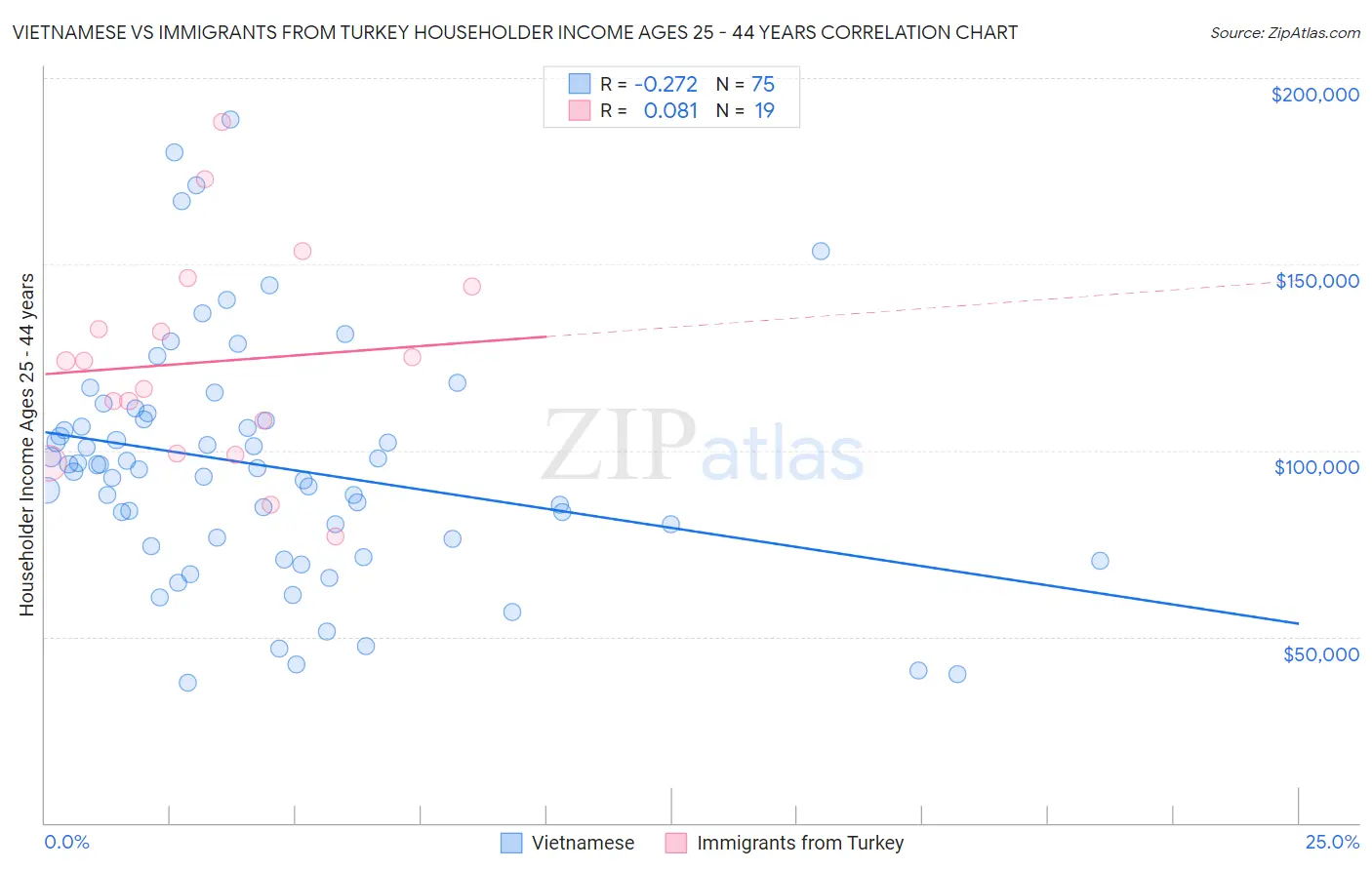 Vietnamese vs Immigrants from Turkey Householder Income Ages 25 - 44 years