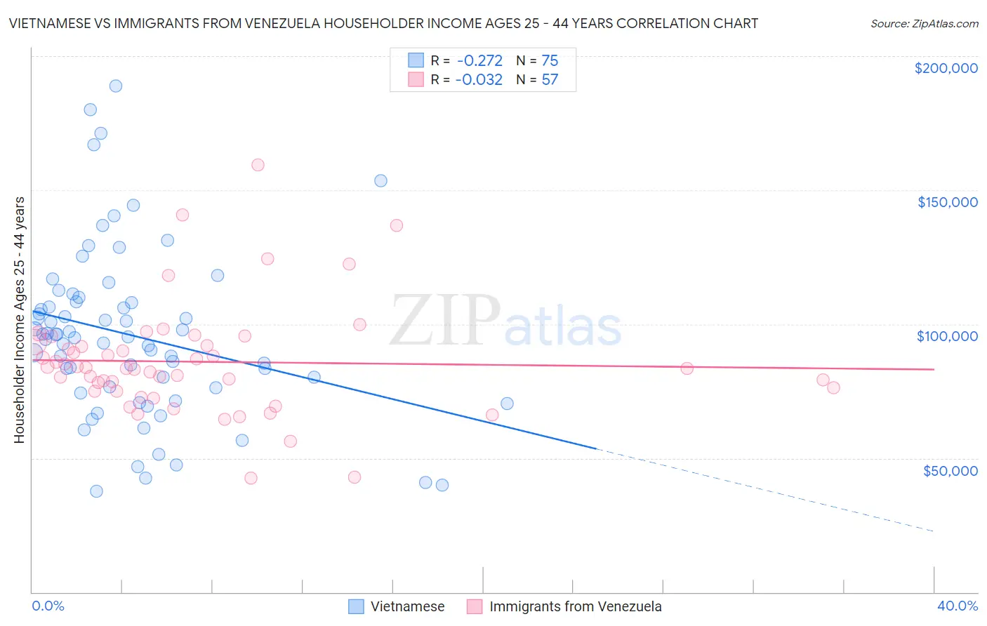 Vietnamese vs Immigrants from Venezuela Householder Income Ages 25 - 44 years