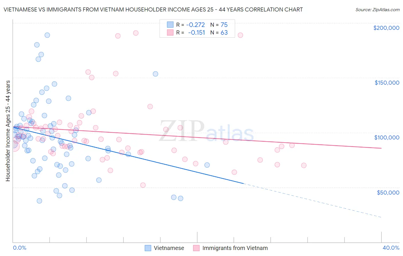 Vietnamese vs Immigrants from Vietnam Householder Income Ages 25 - 44 years