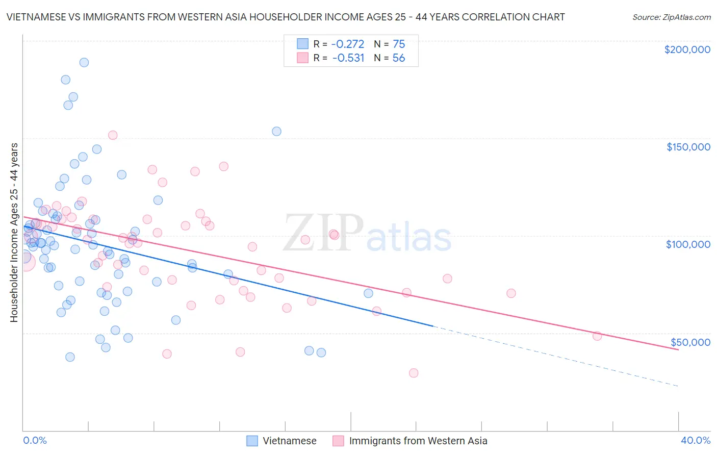 Vietnamese vs Immigrants from Western Asia Householder Income Ages 25 - 44 years