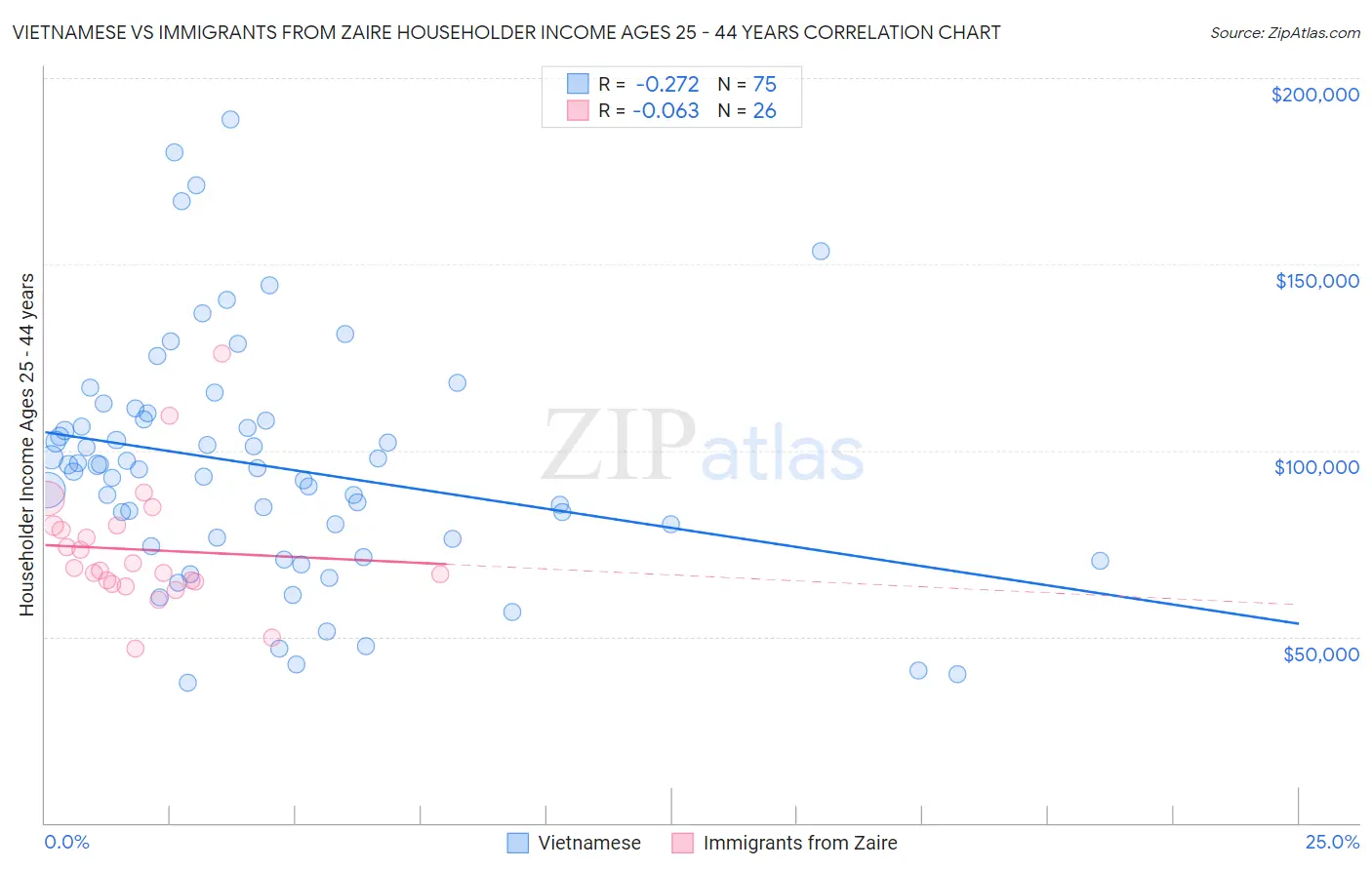 Vietnamese vs Immigrants from Zaire Householder Income Ages 25 - 44 years