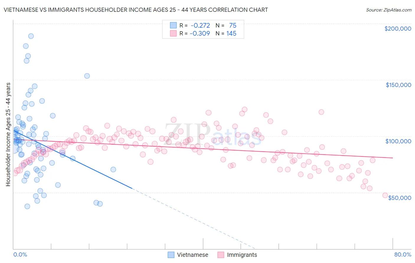 Vietnamese vs Immigrants Householder Income Ages 25 - 44 years