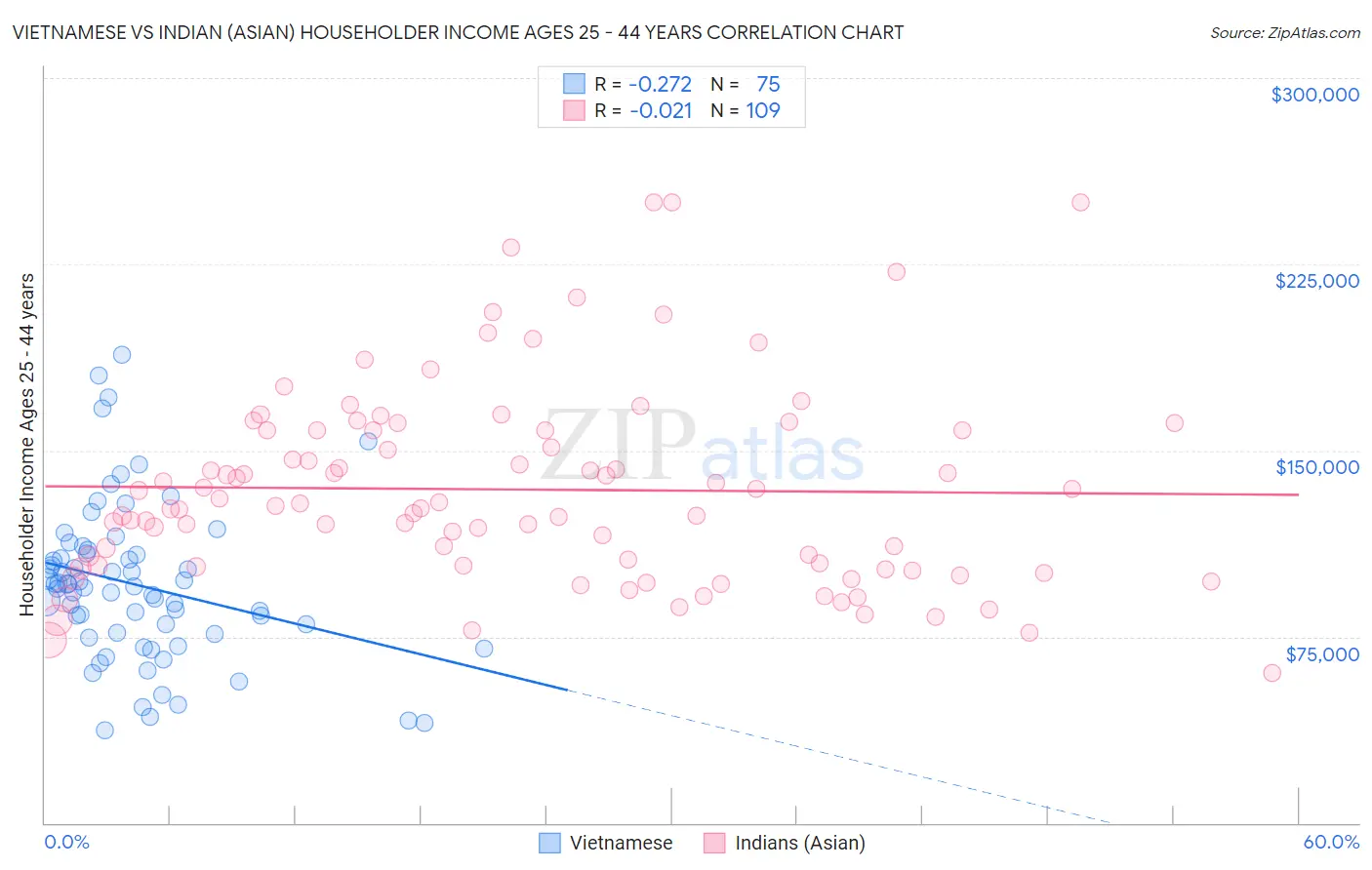 Vietnamese vs Indian (Asian) Householder Income Ages 25 - 44 years