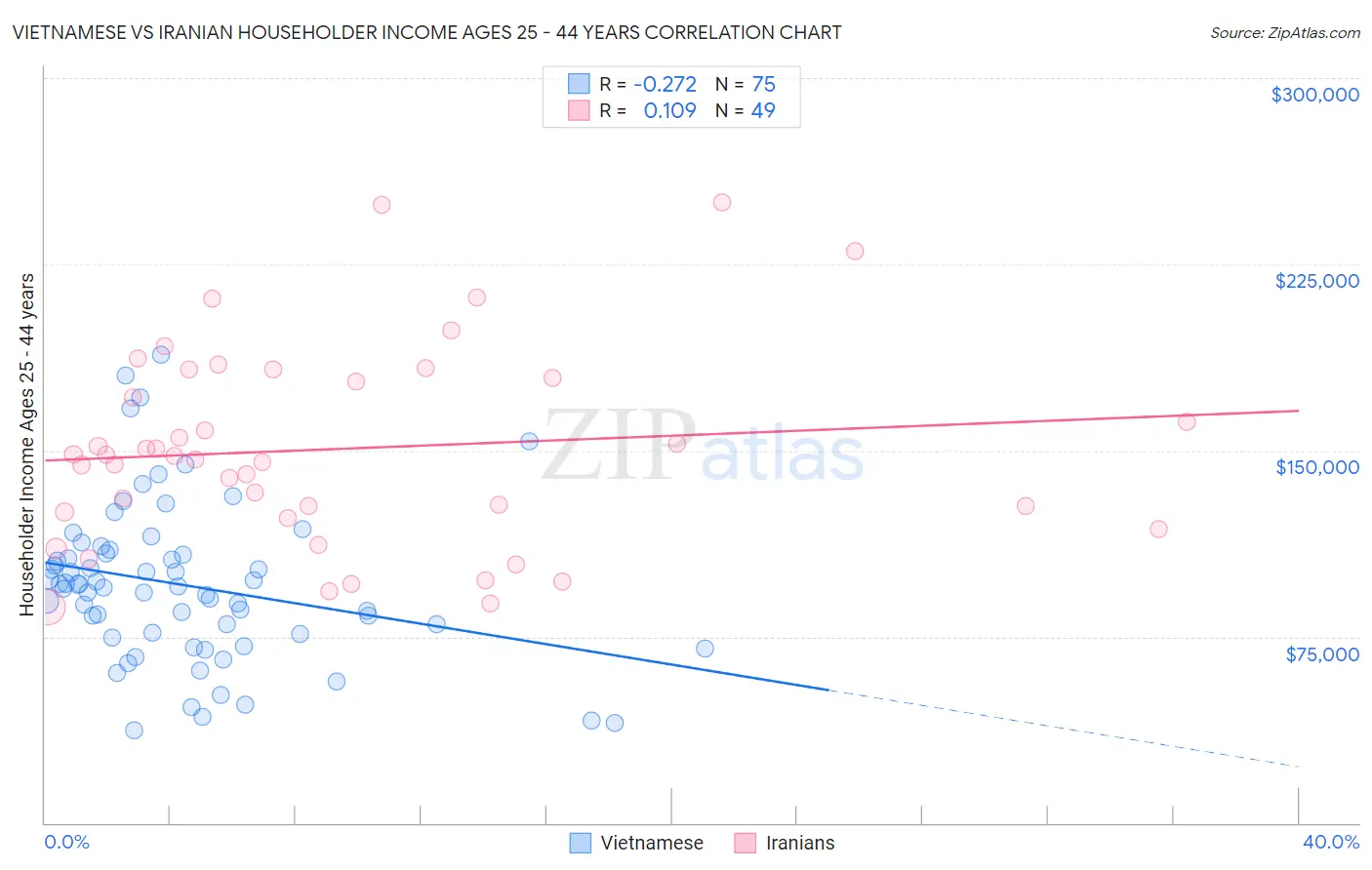 Vietnamese vs Iranian Householder Income Ages 25 - 44 years