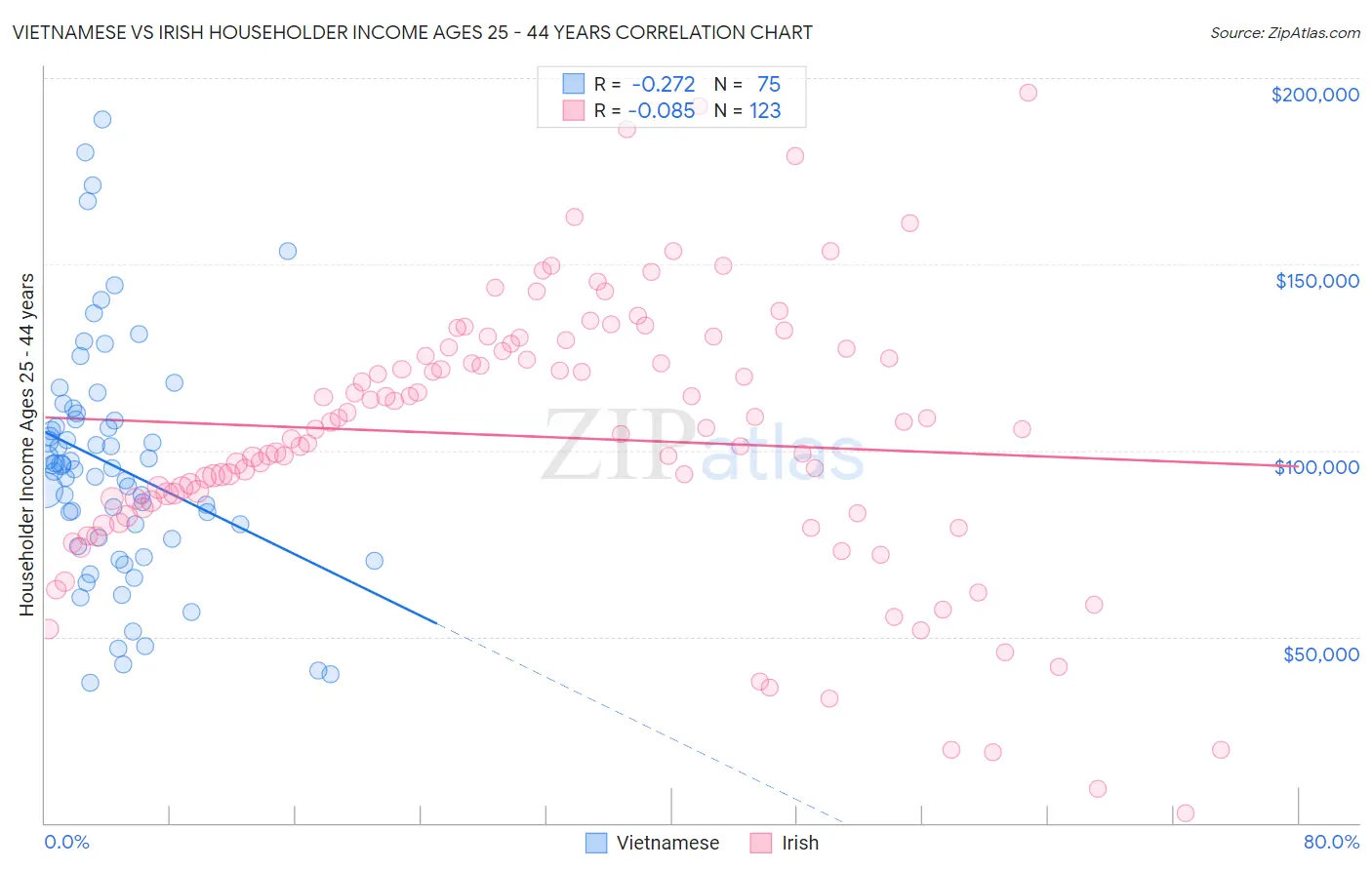 Vietnamese vs Irish Householder Income Ages 25 - 44 years