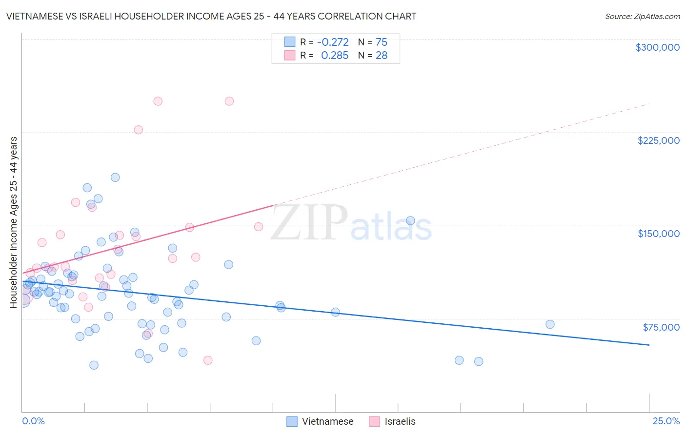 Vietnamese vs Israeli Householder Income Ages 25 - 44 years