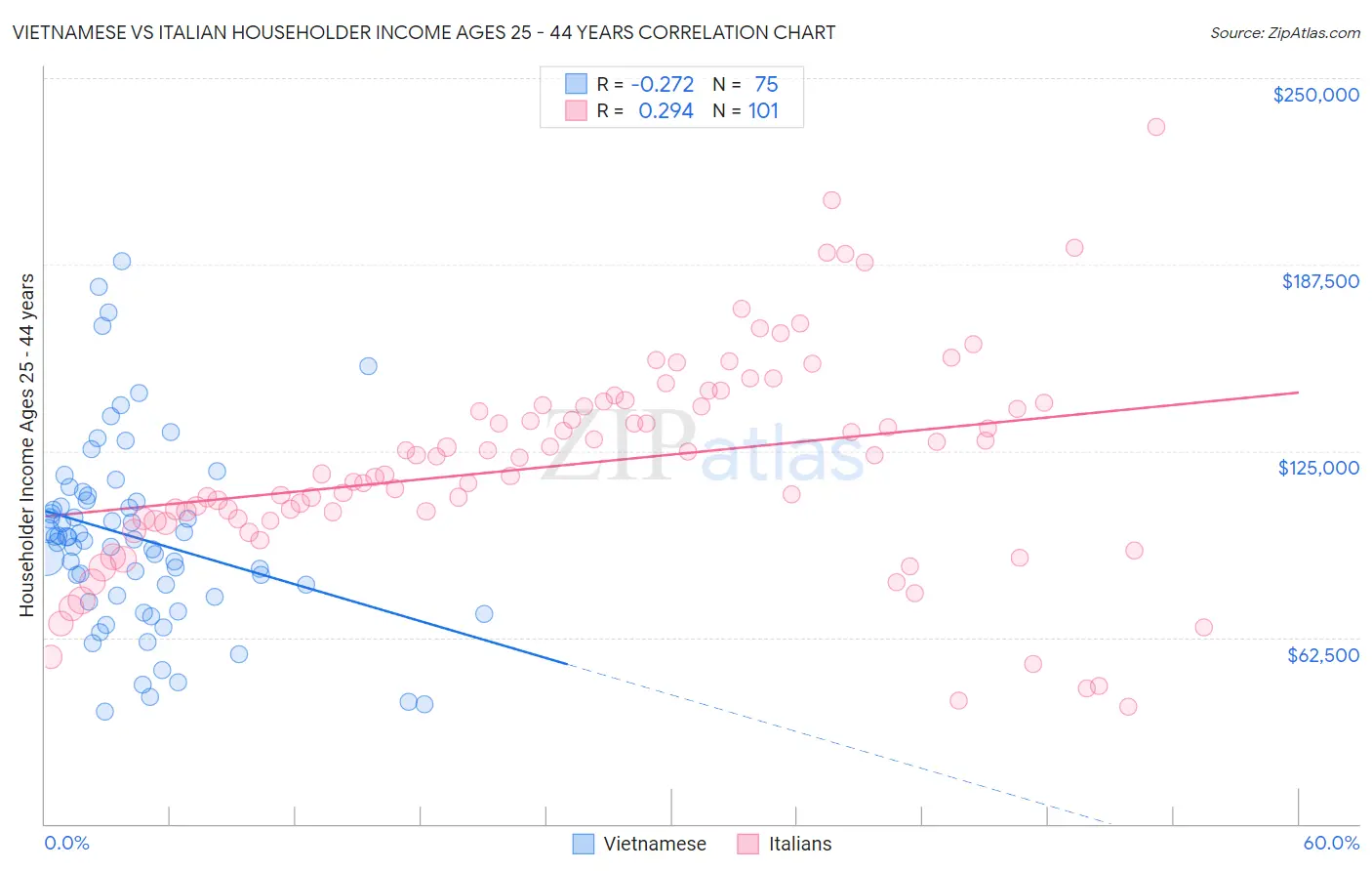 Vietnamese vs Italian Householder Income Ages 25 - 44 years