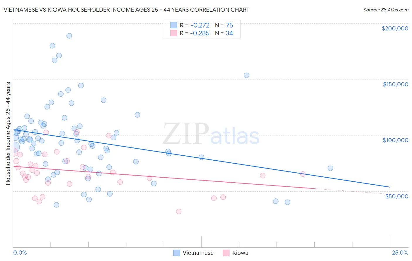 Vietnamese vs Kiowa Householder Income Ages 25 - 44 years