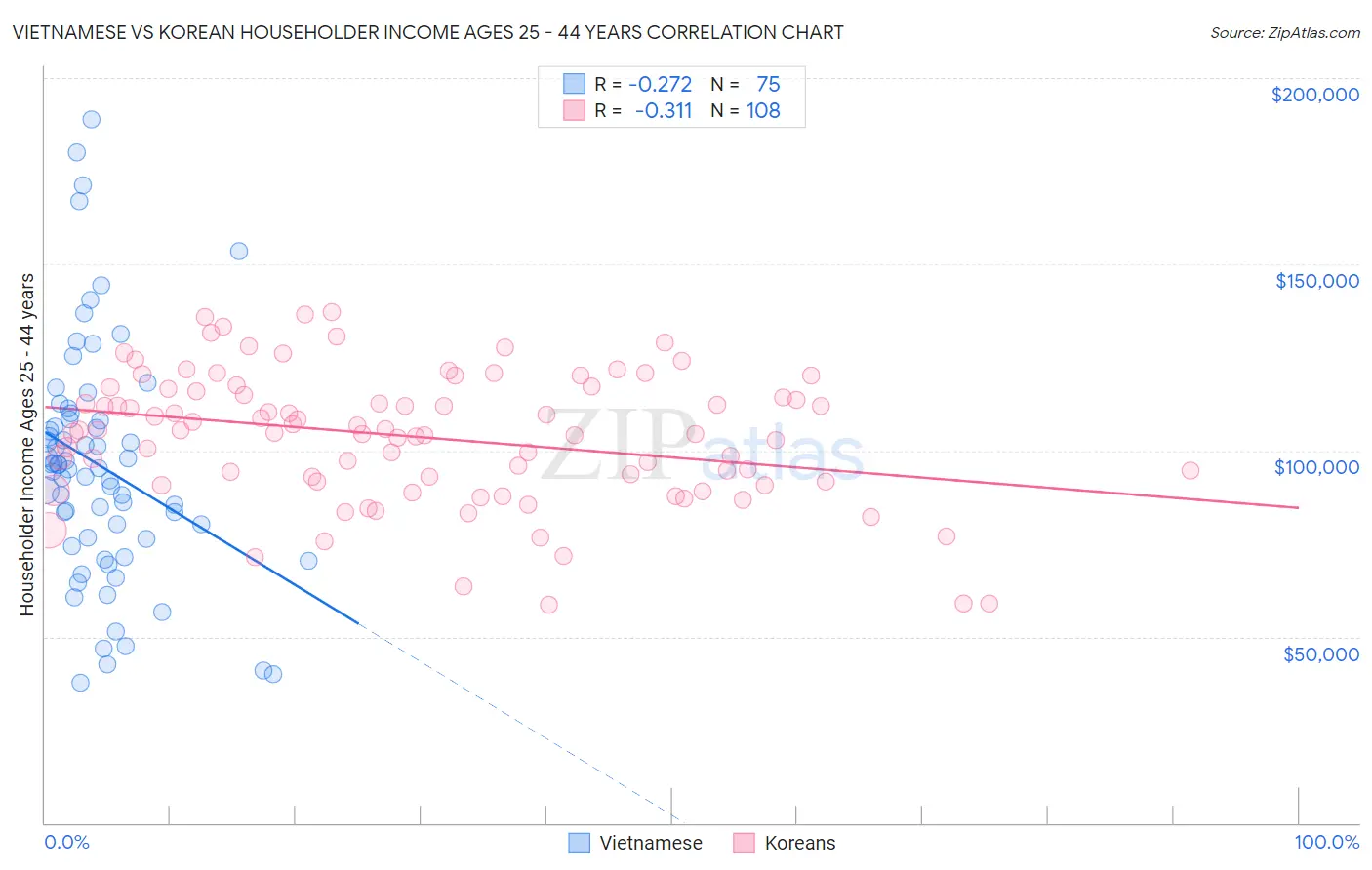 Vietnamese vs Korean Householder Income Ages 25 - 44 years