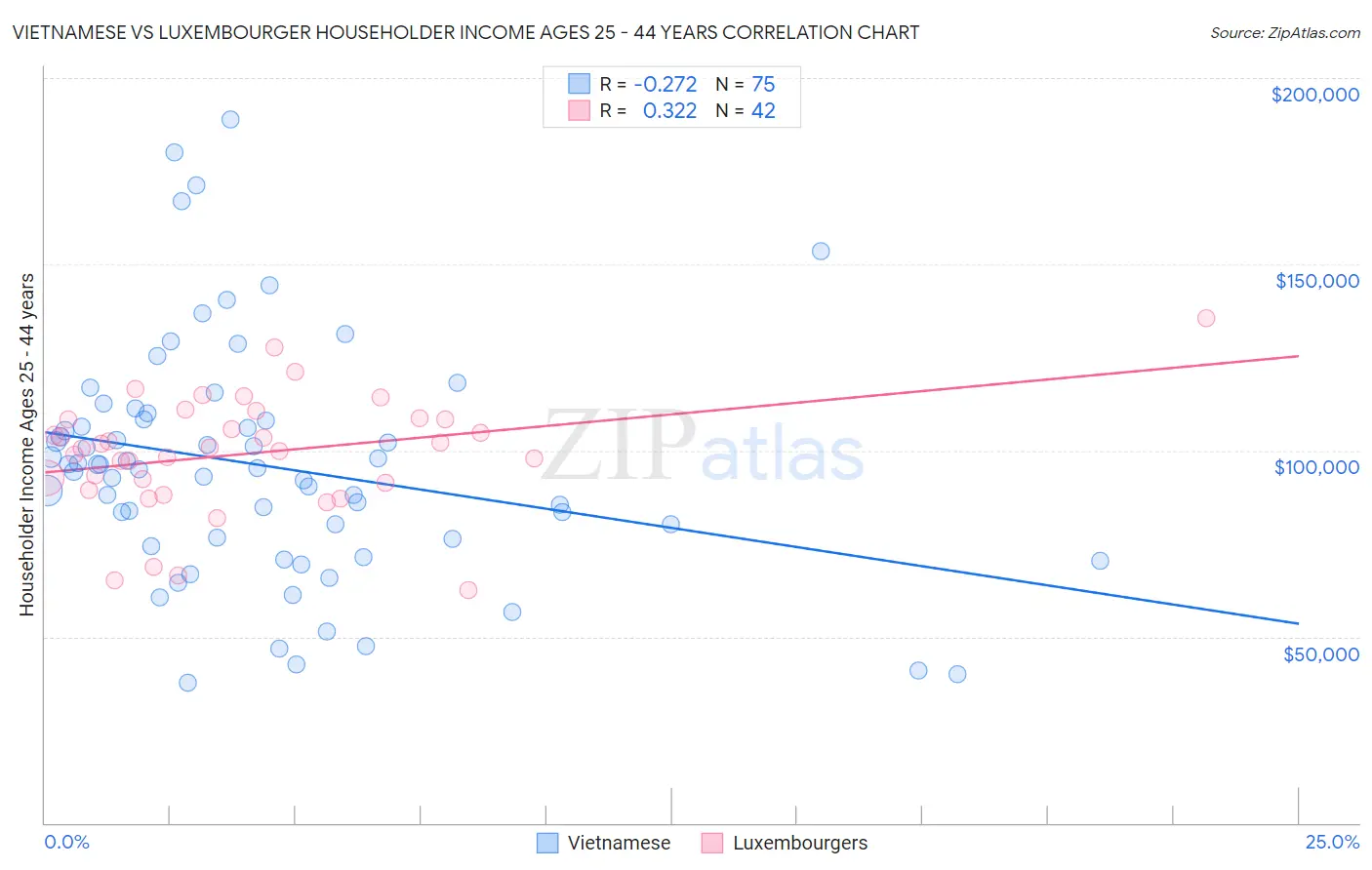 Vietnamese vs Luxembourger Householder Income Ages 25 - 44 years