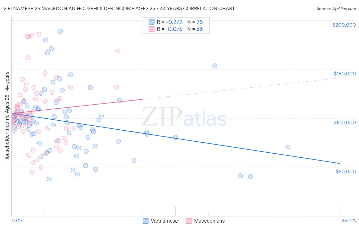 Vietnamese vs Macedonian Householder Income Ages 25 - 44 years