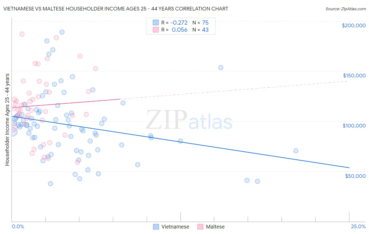Vietnamese vs Maltese Householder Income Ages 25 - 44 years