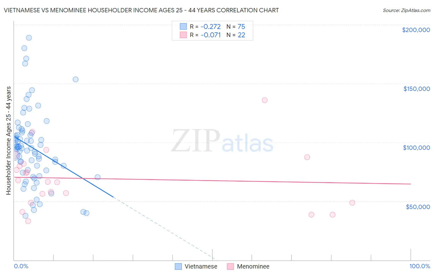 Vietnamese vs Menominee Householder Income Ages 25 - 44 years