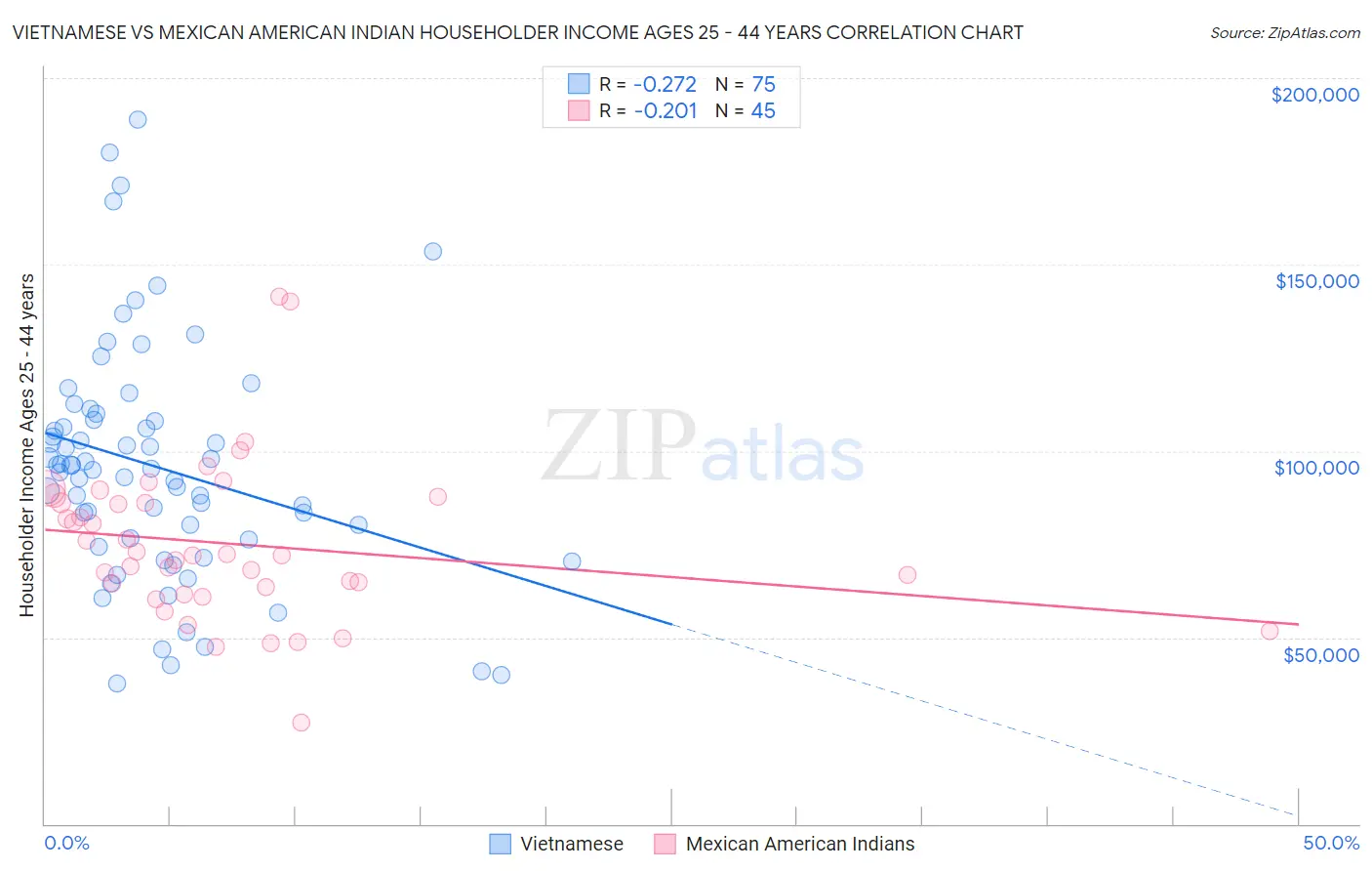 Vietnamese vs Mexican American Indian Householder Income Ages 25 - 44 years