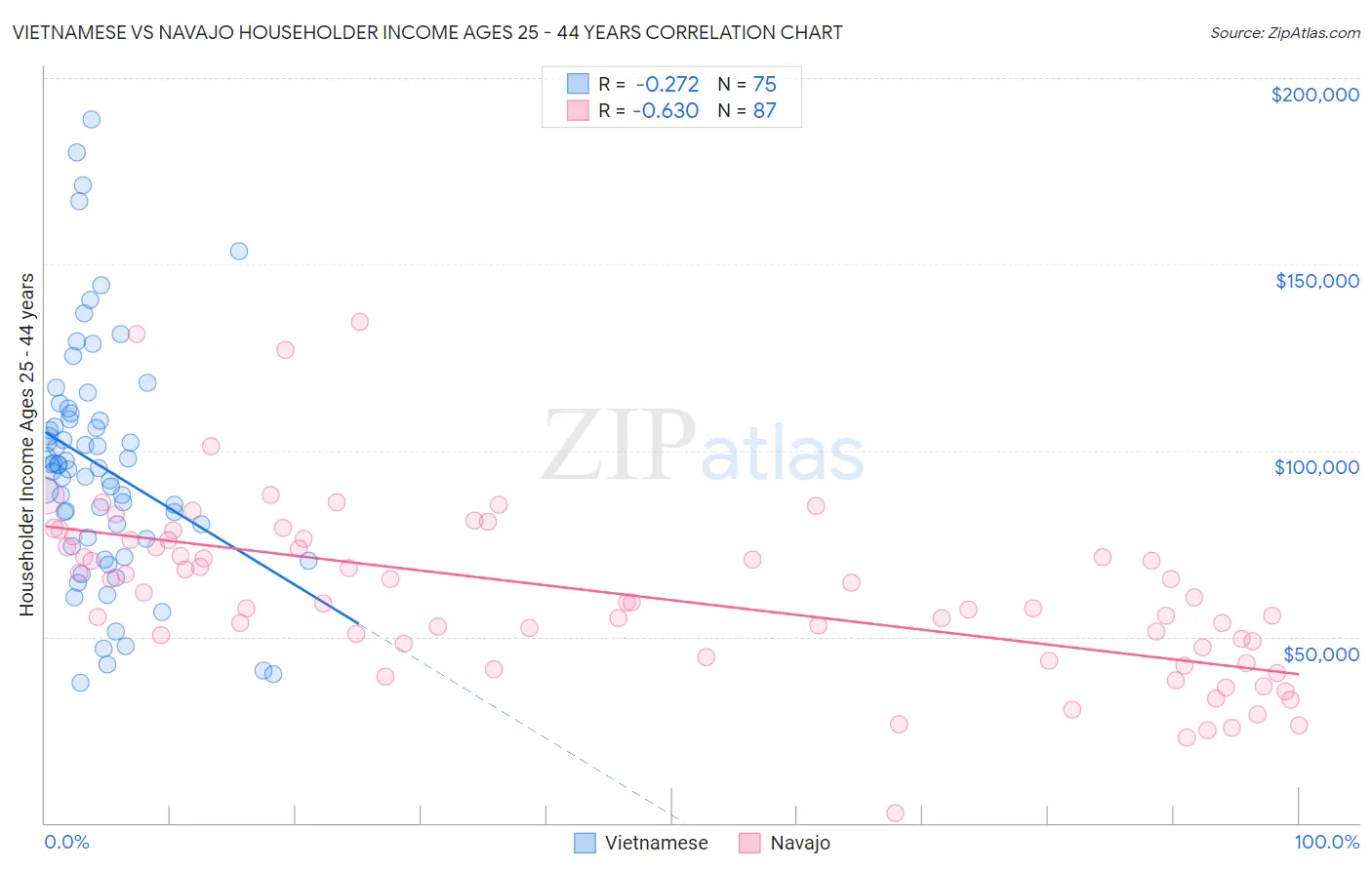 Vietnamese vs Navajo Householder Income Ages 25 - 44 years