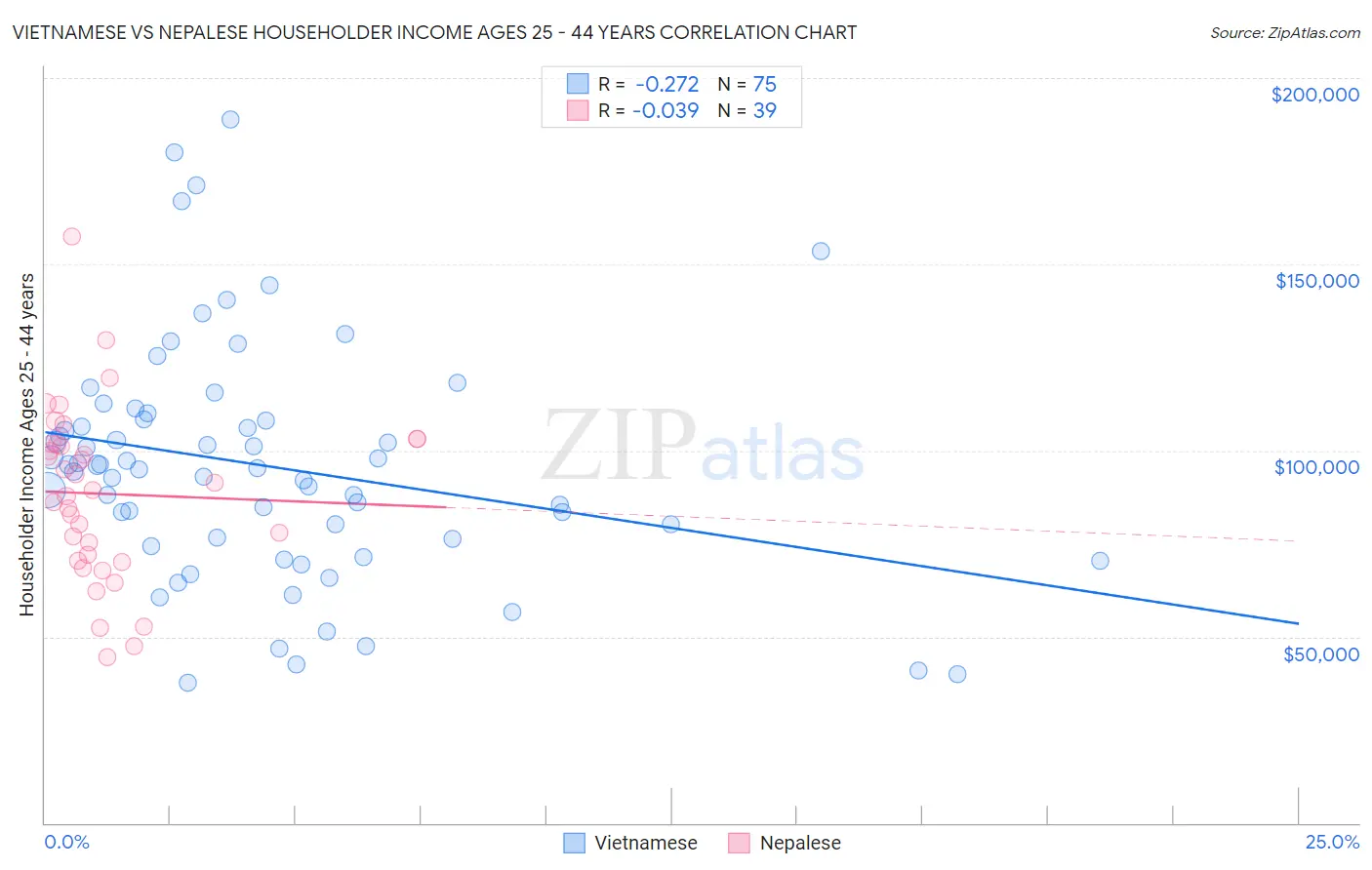 Vietnamese vs Nepalese Householder Income Ages 25 - 44 years