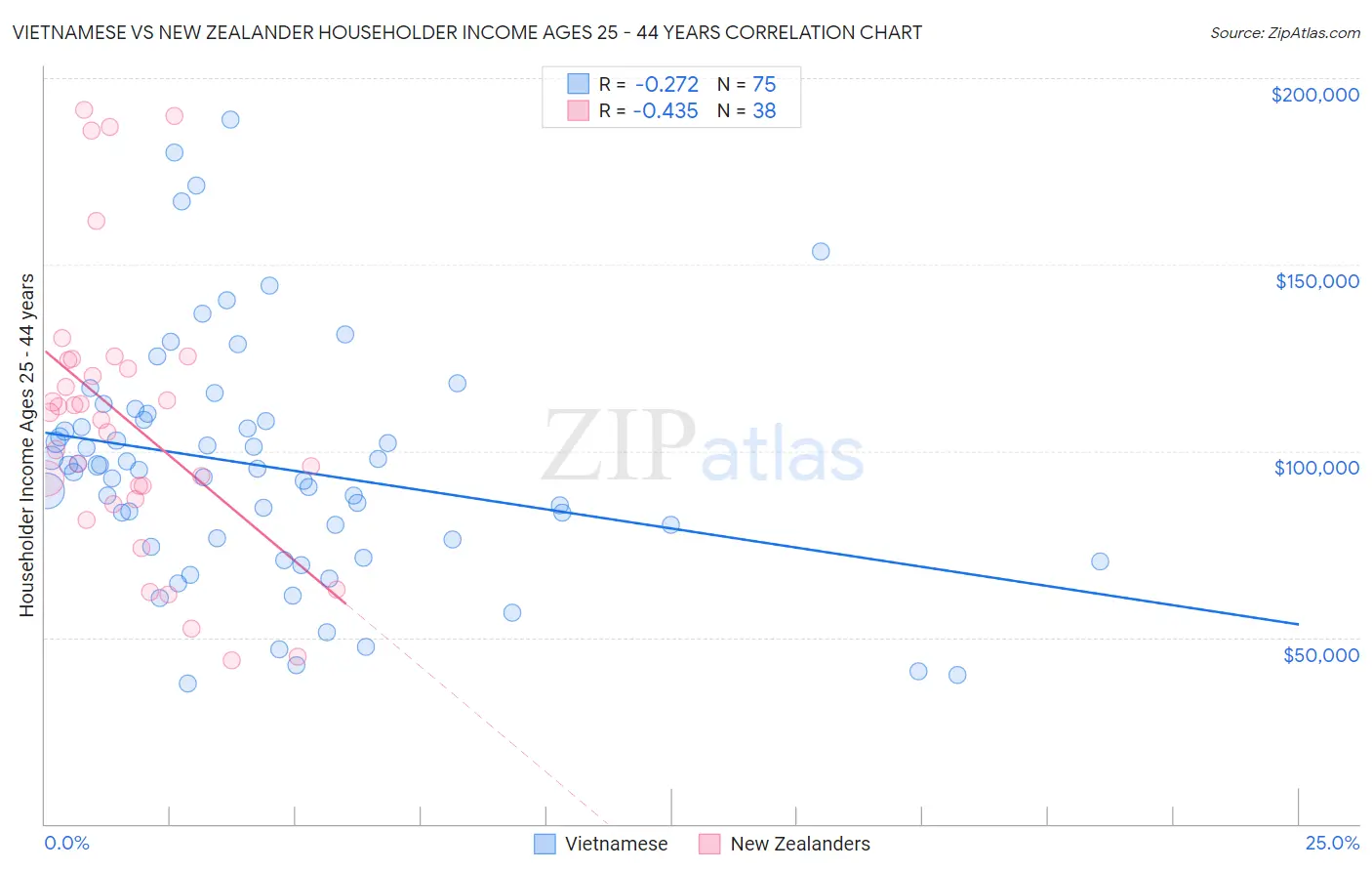 Vietnamese vs New Zealander Householder Income Ages 25 - 44 years
