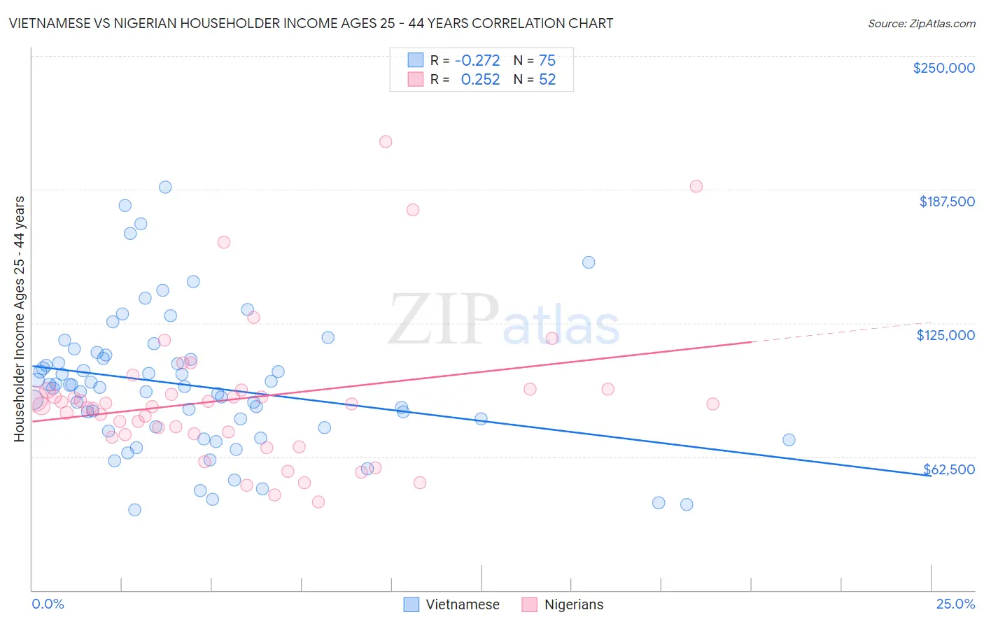 Vietnamese vs Nigerian Householder Income Ages 25 - 44 years