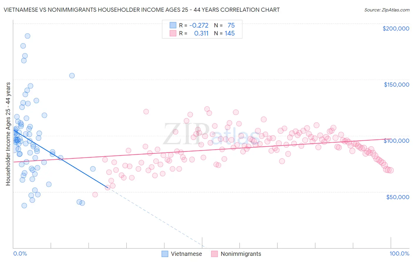 Vietnamese vs Nonimmigrants Householder Income Ages 25 - 44 years