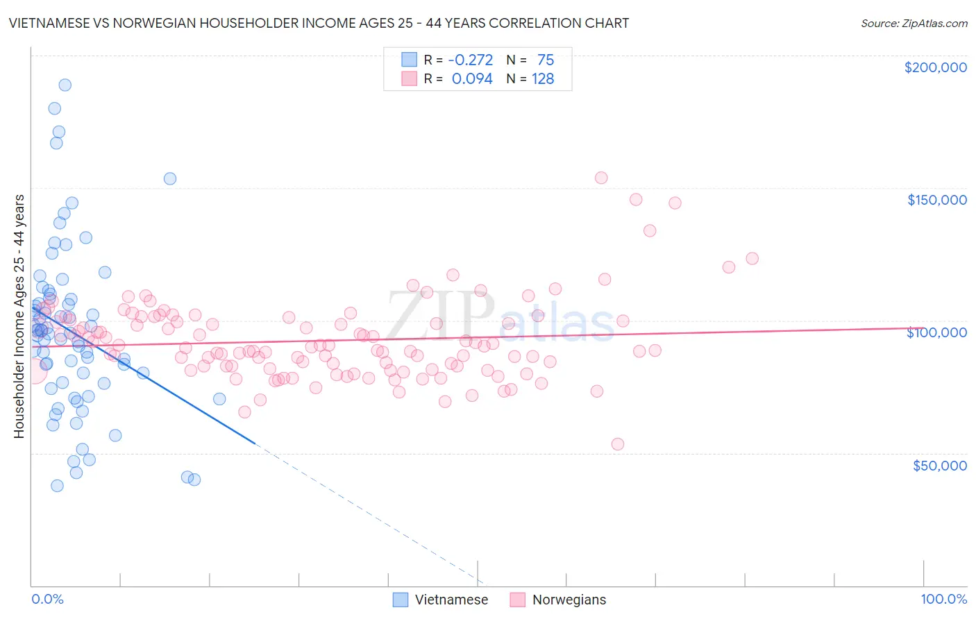 Vietnamese vs Norwegian Householder Income Ages 25 - 44 years