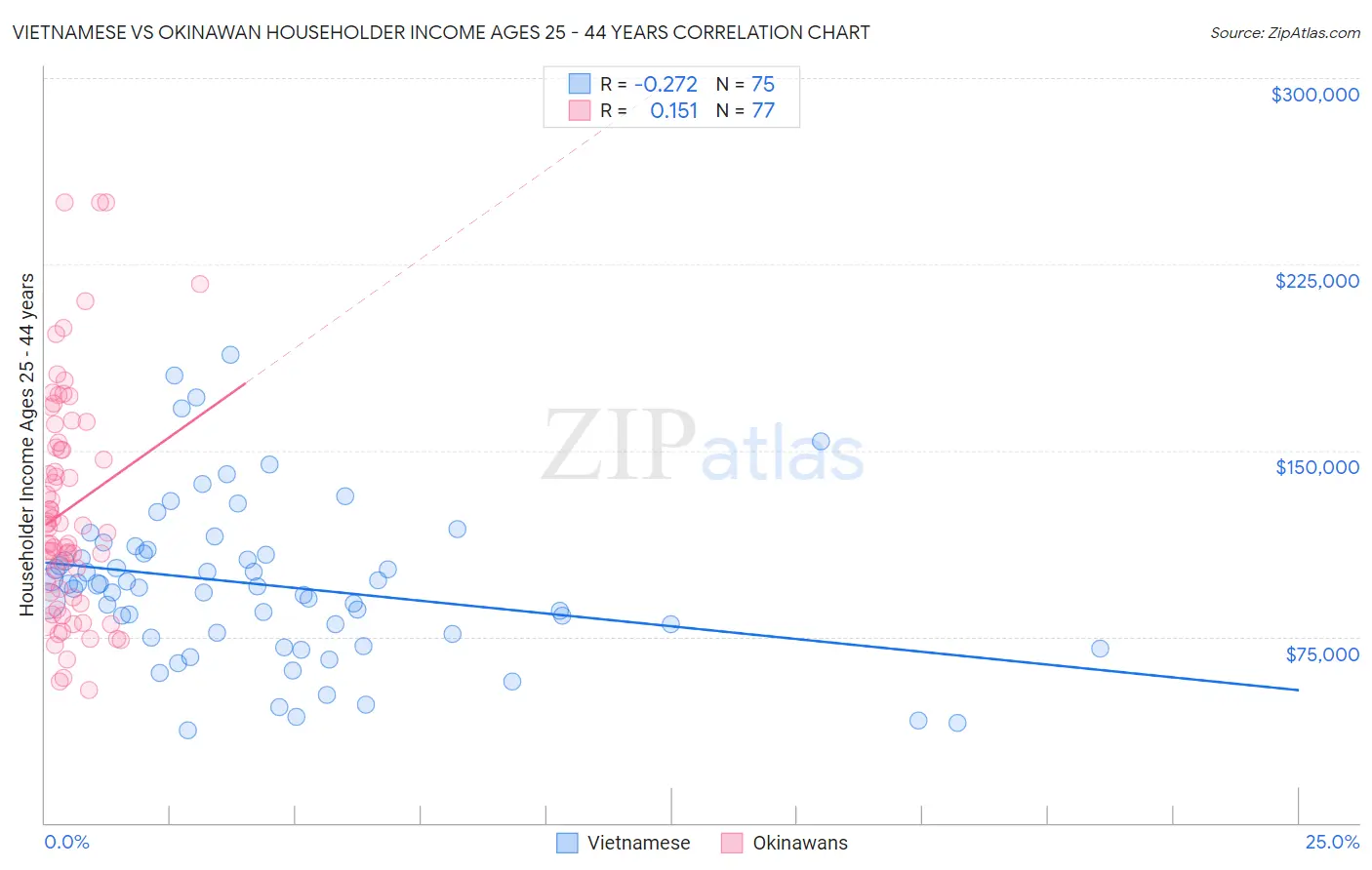 Vietnamese vs Okinawan Householder Income Ages 25 - 44 years