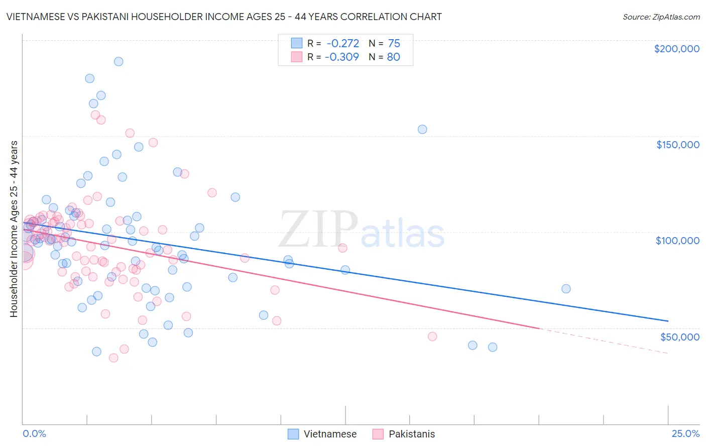Vietnamese vs Pakistani Householder Income Ages 25 - 44 years