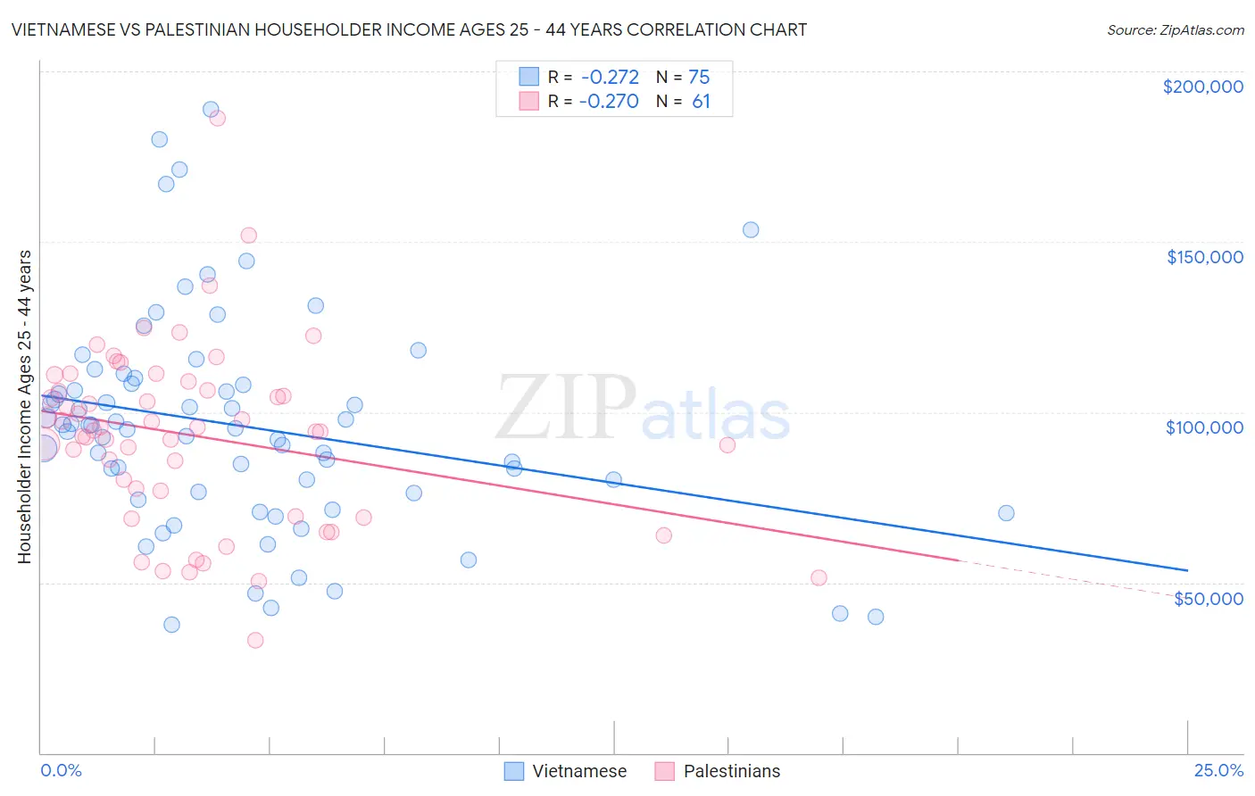 Vietnamese vs Palestinian Householder Income Ages 25 - 44 years