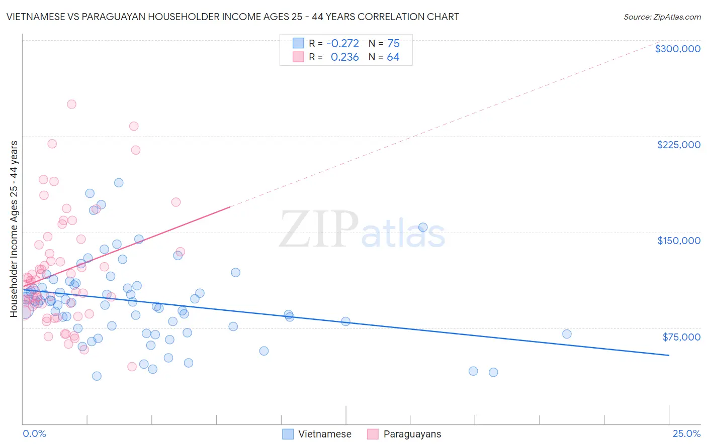 Vietnamese vs Paraguayan Householder Income Ages 25 - 44 years